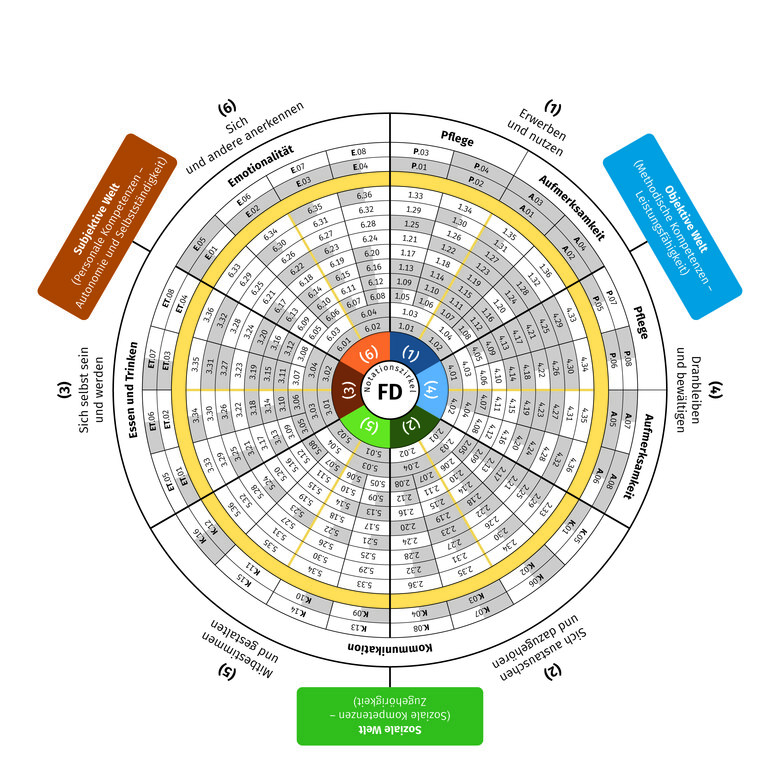zur Veranschaulichung: Bild von einem Notationszirkel