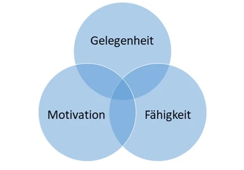 Zusammenspiel von Gelegenheit, Motivation und Fähigkeit