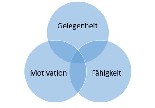 Zusammenspiel von Gelegenheit, Motivation und Fähigkeit